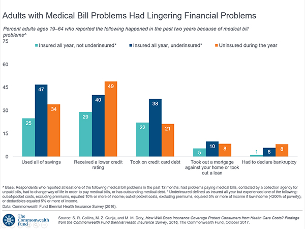 Does Coverage Protect Consumers From Health Care Costs