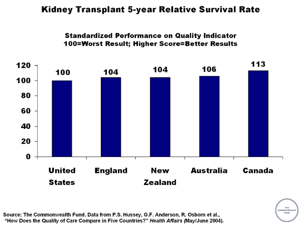 Kidney Transplant 5year Relative Survival Rate