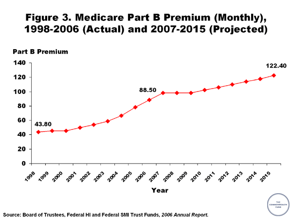 Medicare Part B Premium 2013 Chart
