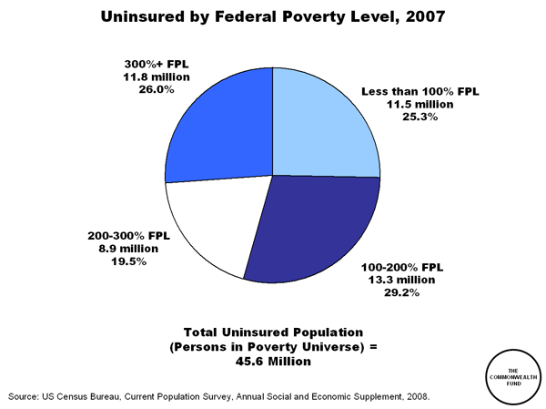 2008 Federal Poverty Level Chart