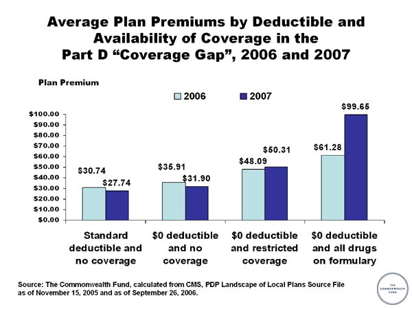 Average Plan Premiums by Deductible and Availability of ...