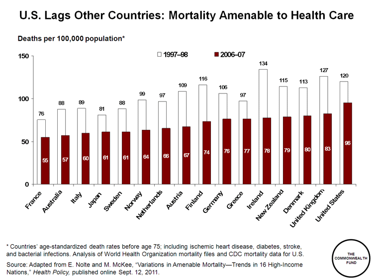 Mortality Amenable to Healthcare Commonwealth Fund