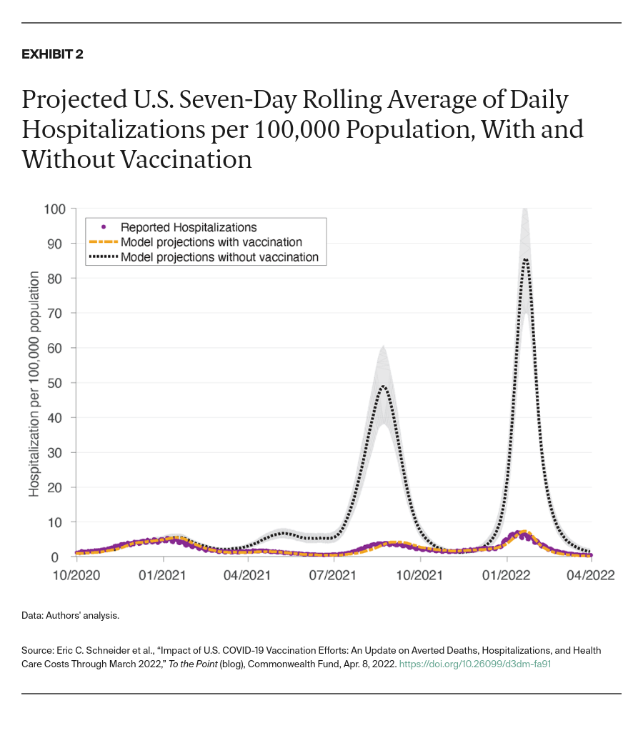 Exhibit 2. Projected U.S. Seven-Day Rolling Average of Daily Hospitalizations per 100,000 Population, With and Without Vaccination