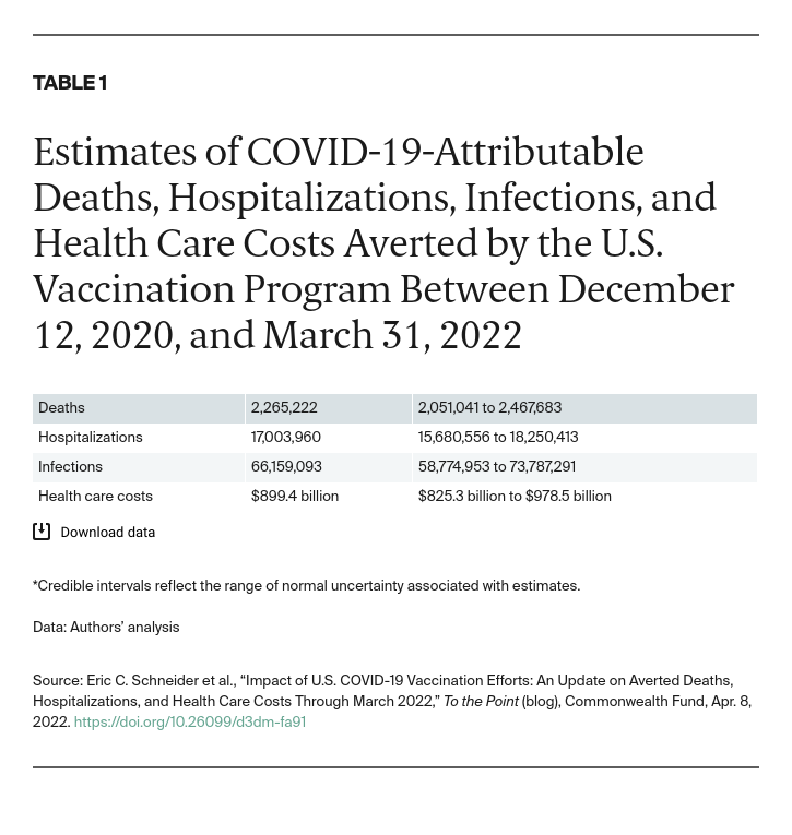 Table 1. Estimates of COVID-19-Attributable Deaths, Hospitalizations, Infections, and Health Care Costs Averted by the U.S. Vaccination Program Between December 12, 2020, and March 31, 2022