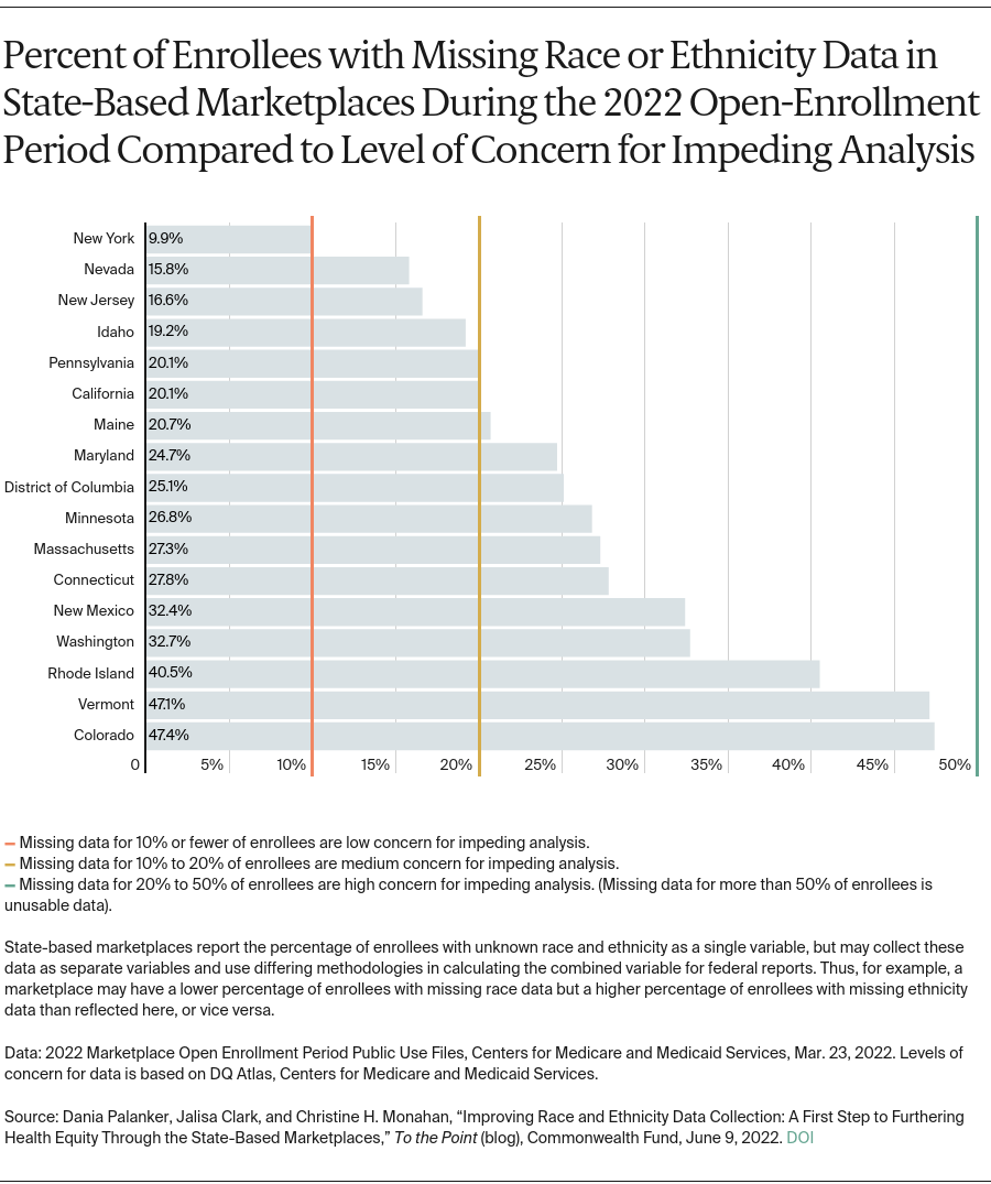 Bar chart: Percent of Enrollees with Missing Race or Ethnicity Data in State-Based Marketplaces During the 2022 Open-Enrollment Period Compared to Level of Concern for Impeding Analysis