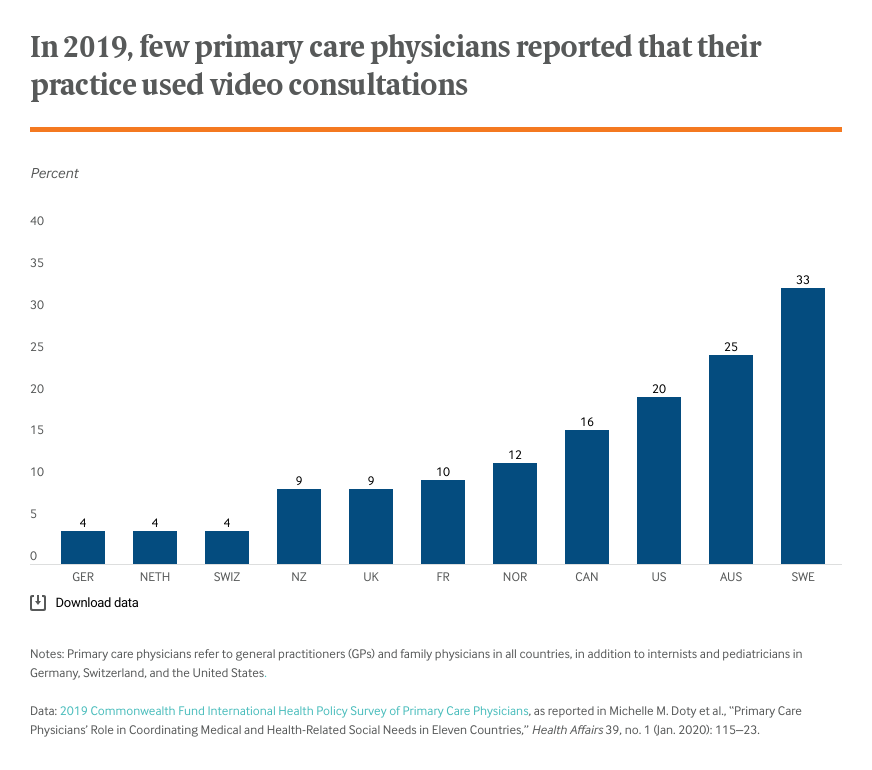 Chart: In 2019, few primary care physicians reported that their practice used video consultations