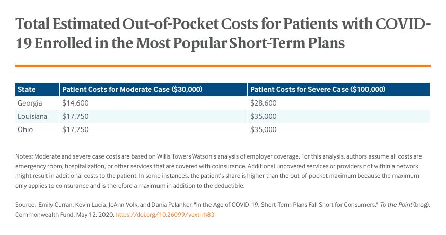 Total Estimated Out-of-Pocket Costs for Patients with COVID-19 Enrolled in the Most Popular Short-Term Plans