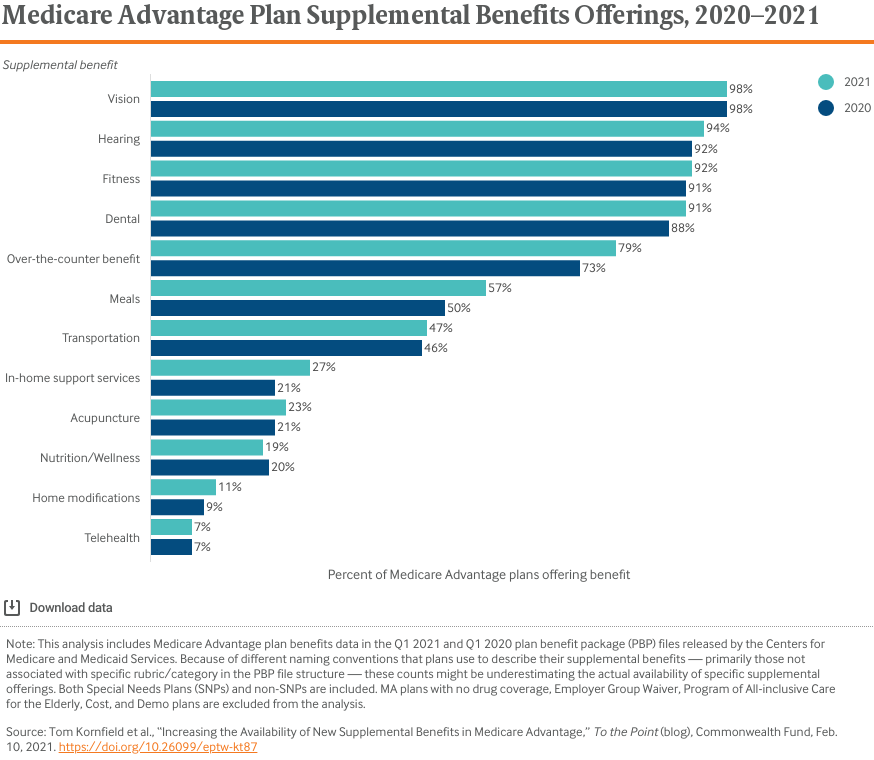 Medicare Advantage Plan Supplemental Benefits Offerings, 2020–2021
