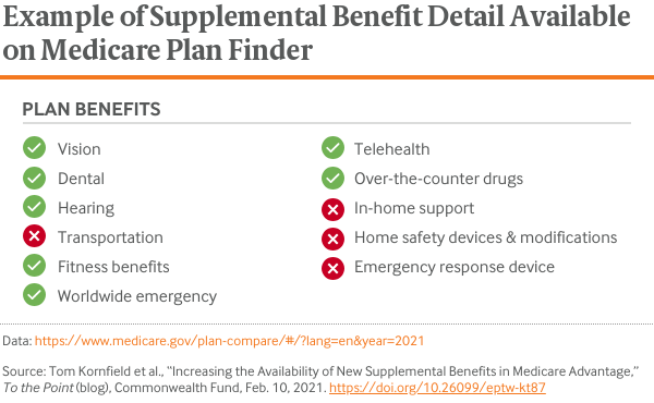 Example of Supplemental Benefit Detail Available on Medicare Plan Finder