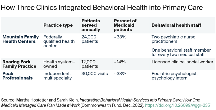 How Three Clinics Integrated Behavioral Health into Primary Care