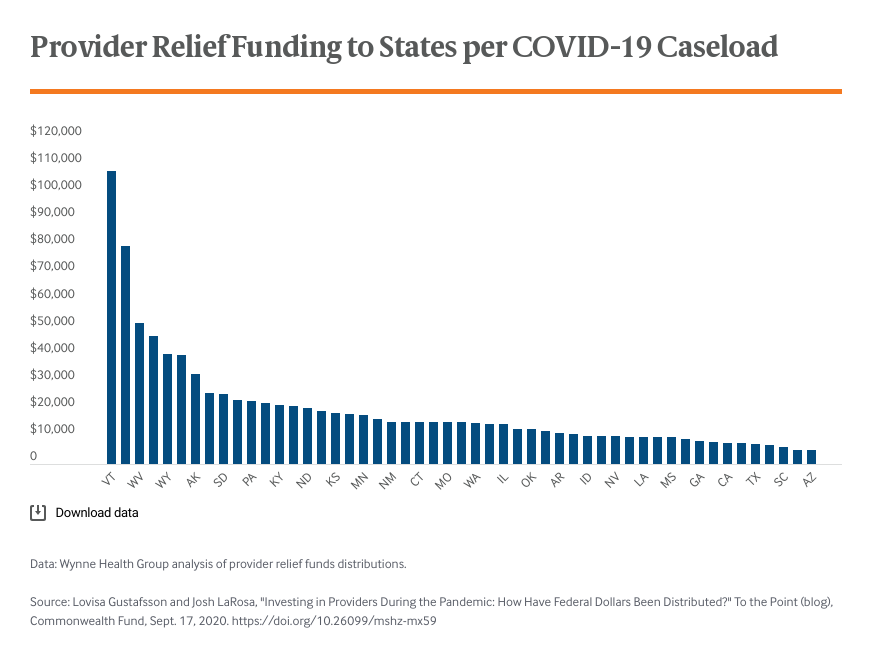 investing-in-providers-during-the-pandemic-how-have-federal-dollars-been-distributed-chart