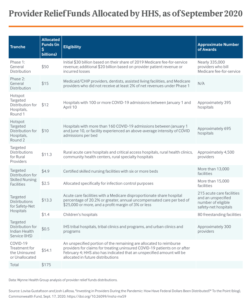 investing-in-providers-during-the-pandemic-how-have-federal-dollars-been-distributed-table