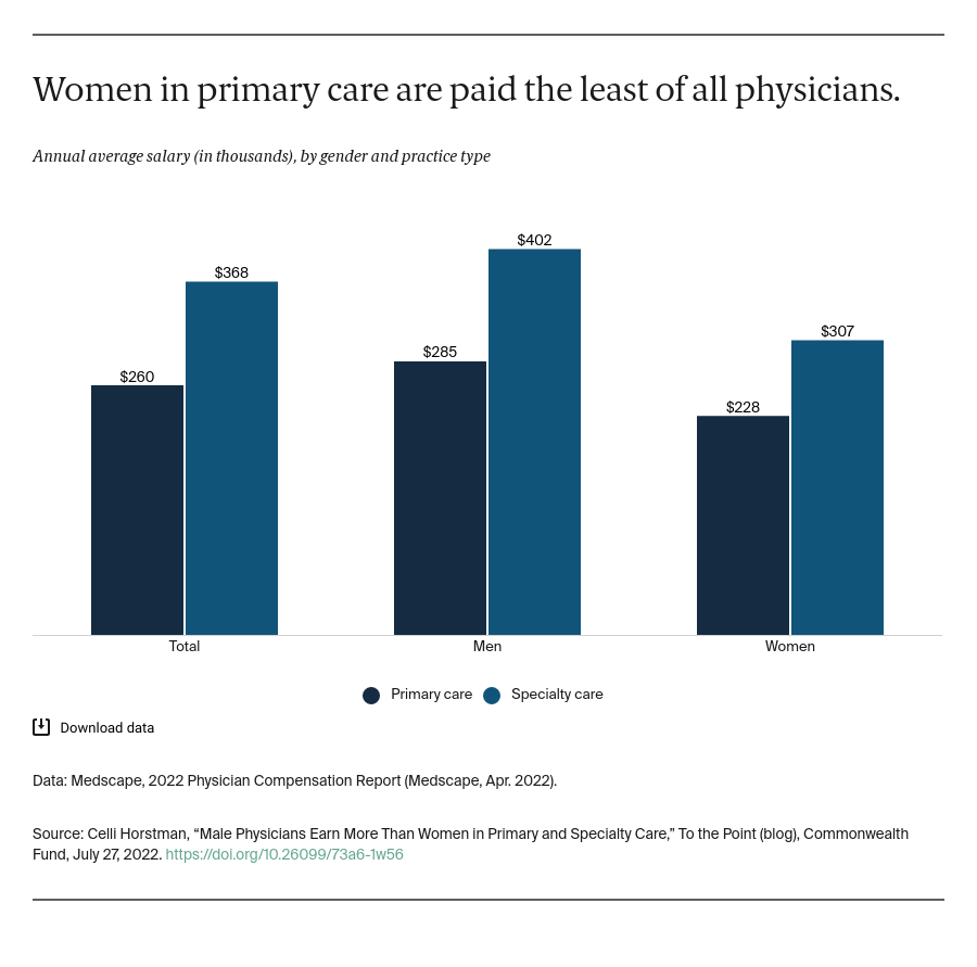 Bar chart showing that women primary care physicians are paid the least of all physicians