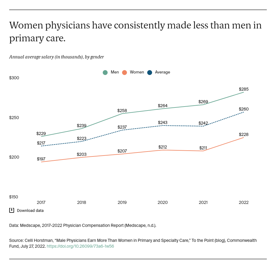 Line chart showing that over time, women have consistently made less than men in primary care