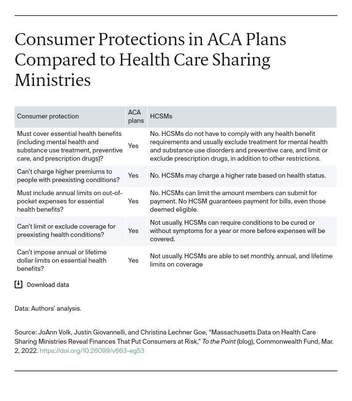 Table showing consumer protections in ACA plans versus in HCSMs