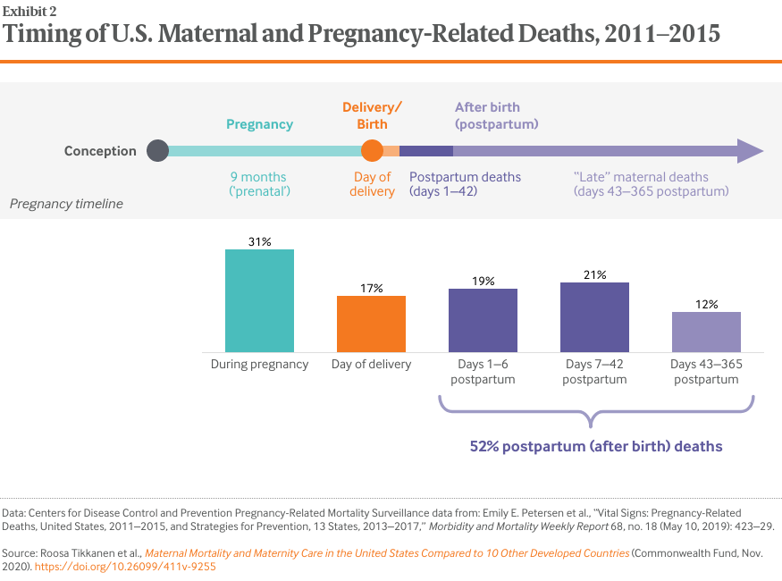 Timing of U.S. Maternal and Pregnancy-Related Deaths, 2011–2015