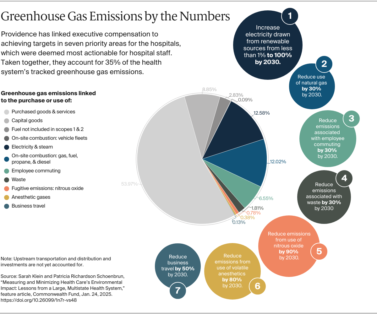 Greenhouse Gas Emissions by the Numbers