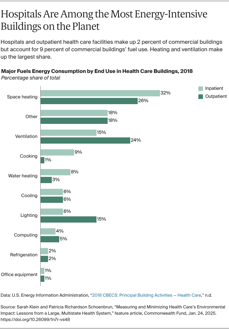  Hospitals Are Among the Most Energy-Intensive Buildings on the Planet