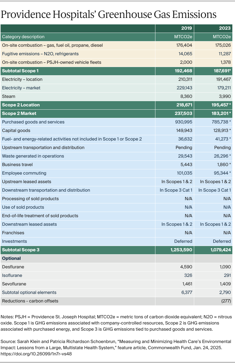  Providence Hospitals’ Greenhouse Gas Emissions