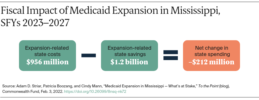 Chart detailing that Expansion-related costs minus expansion-related state savings resulted in net change in state spending of -$212 million
