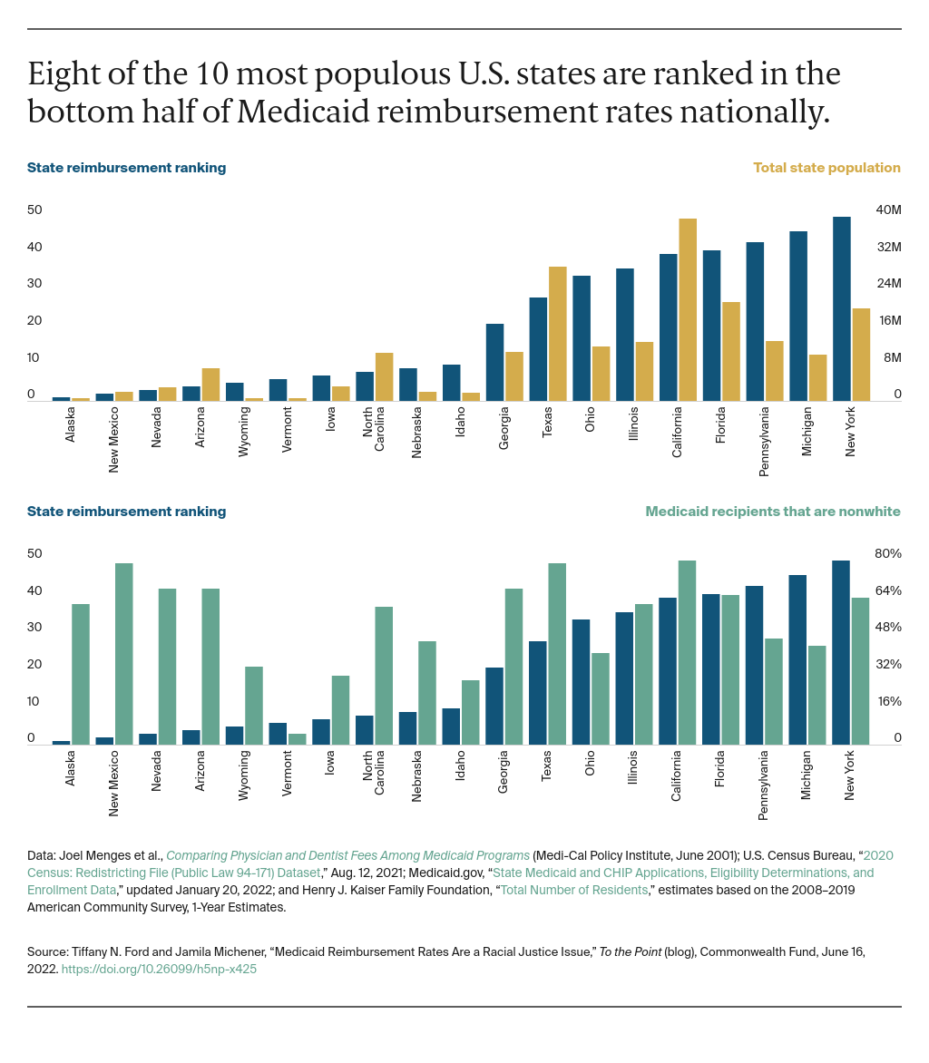 medicaid-reimbursement-rates-are-a-racial-justice-issue-commonwealth-fund