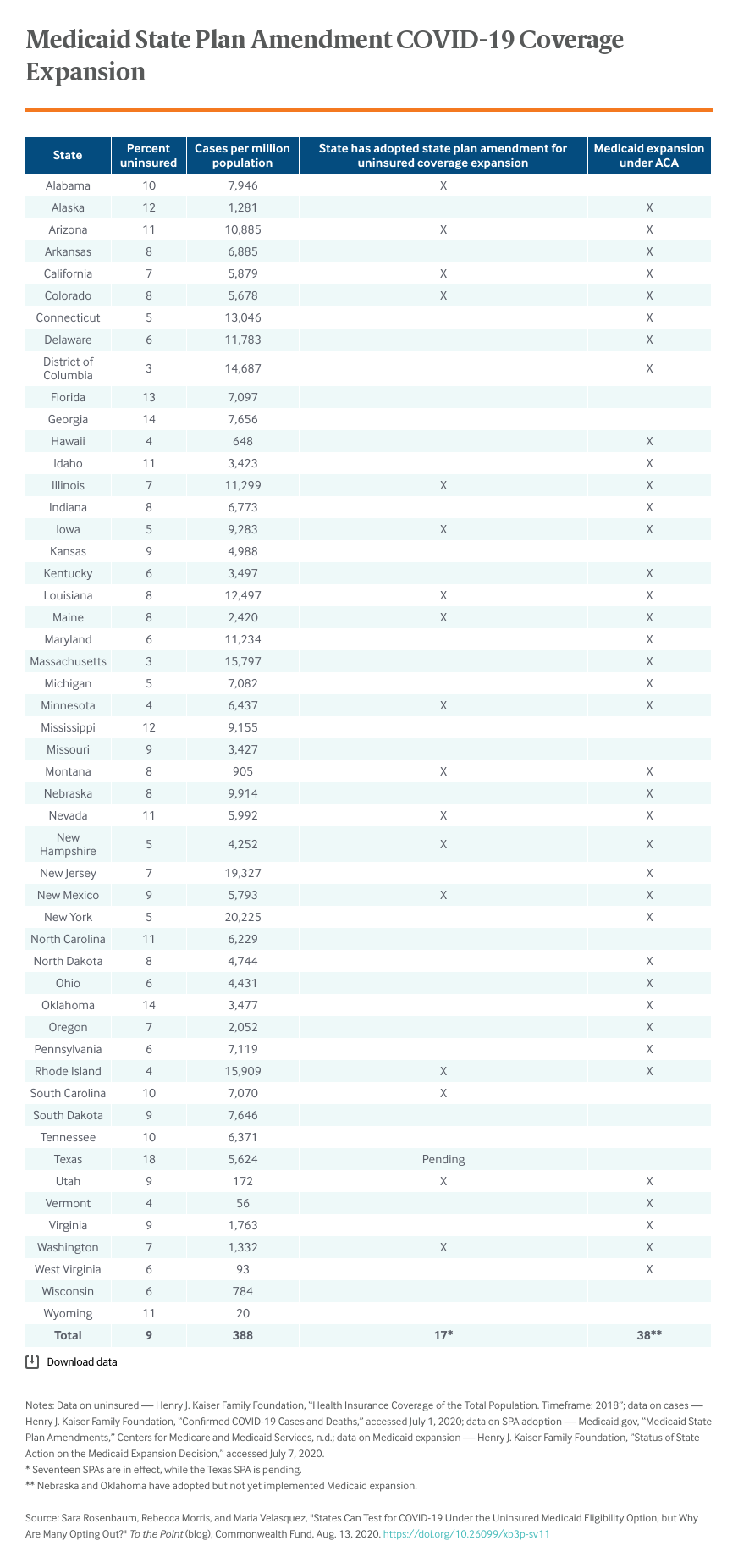 Medicaid State Plan Amendment COVID-19 Coverage Expansion