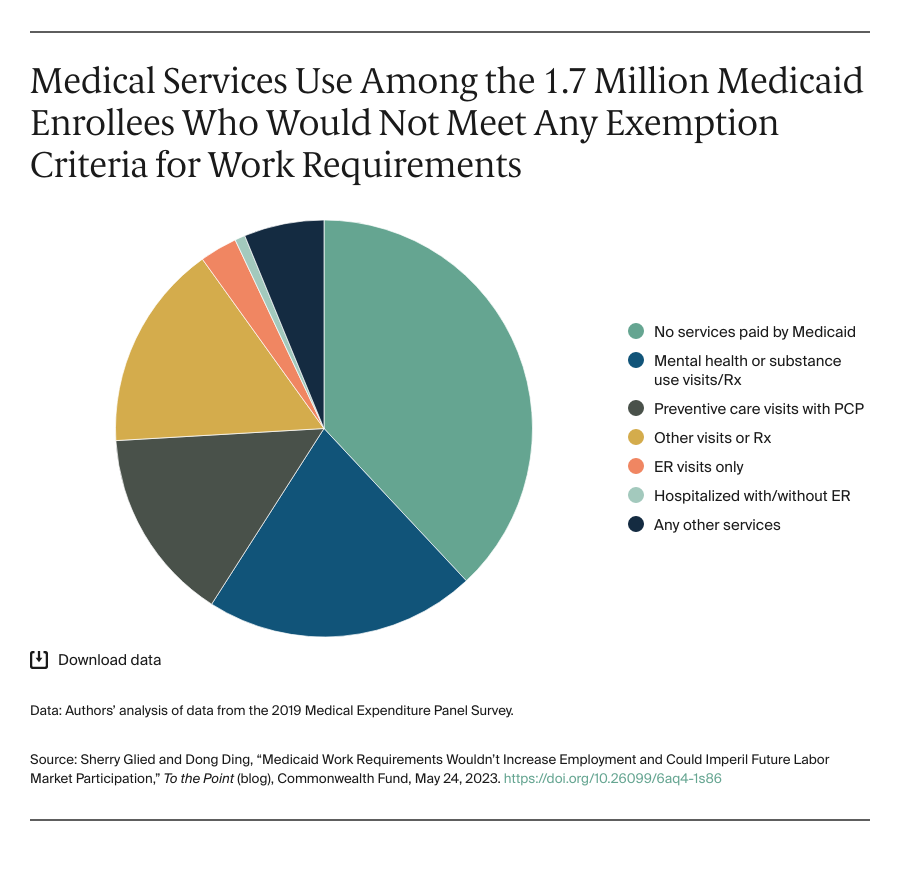 Medicaid Work Requirements Wouldn’t Increase Employment Commonwealth Fund