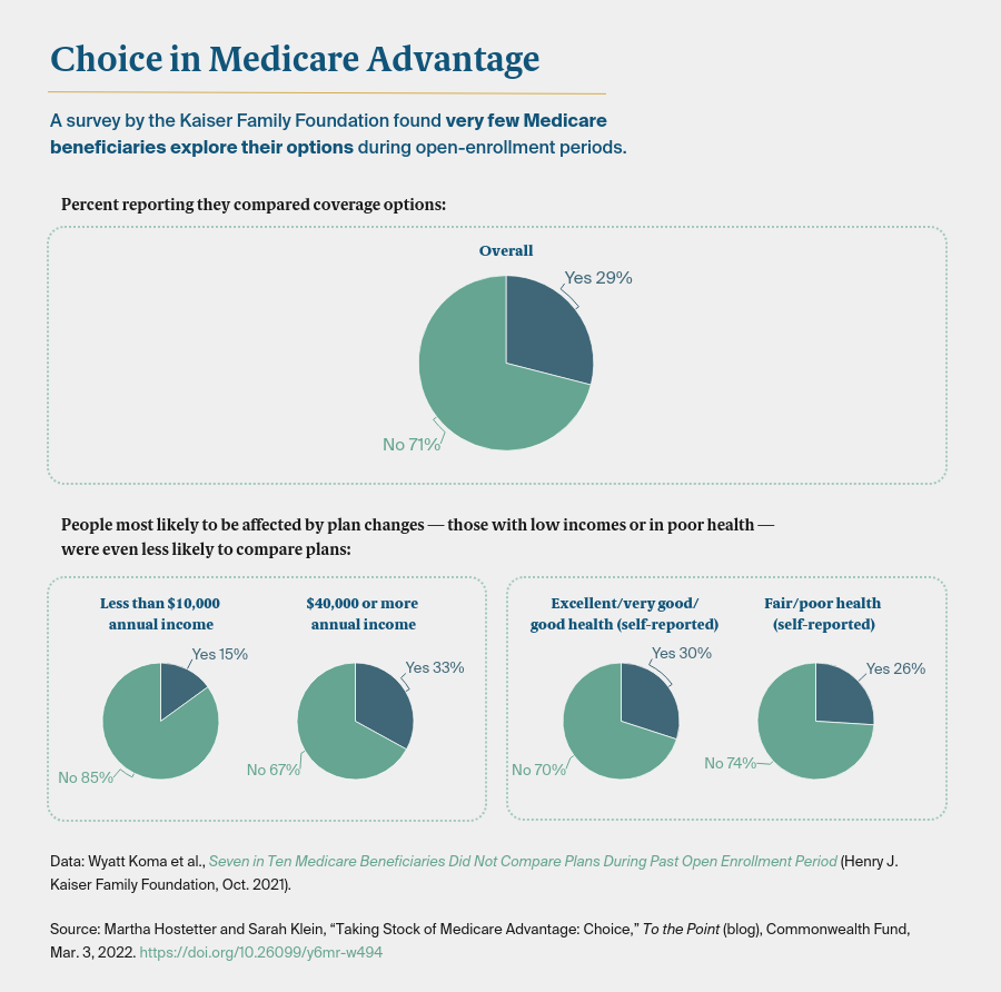 A survey by the Kaiser Family Foundation found very few Medicare beneficiaries explore their options during open-enrollment periods.