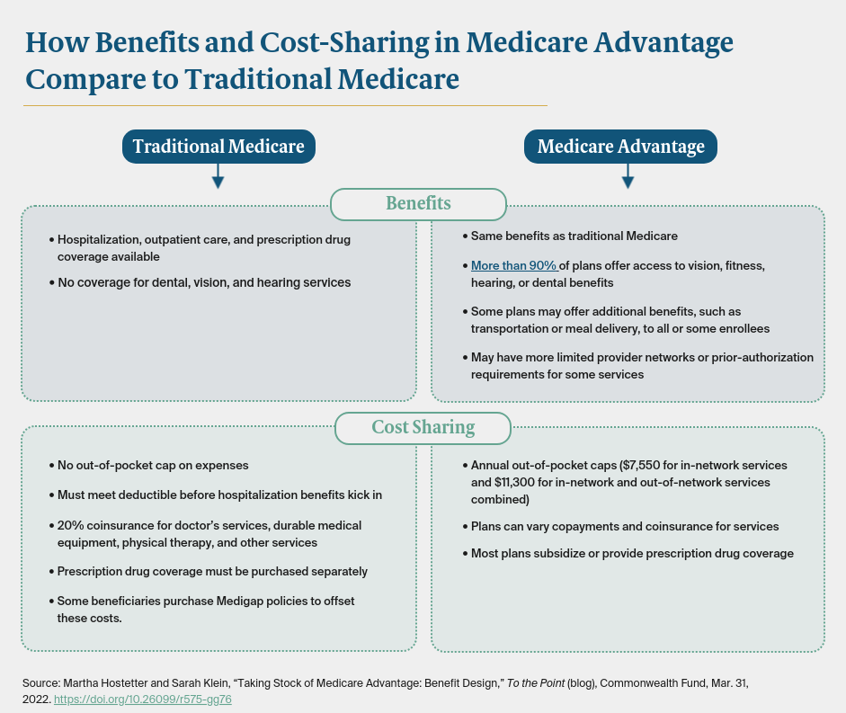 Infographic detailing the differences between traditional Medicare and Medicare Advantage