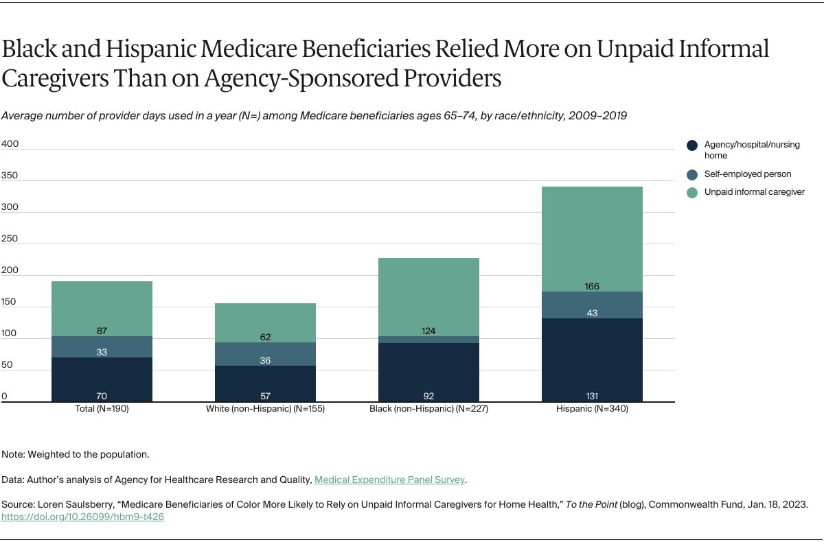 Medicare Beneficiaries of Color More Likely to Rely on Unpaid Informal Caregivers for Home Health Exhibit 1