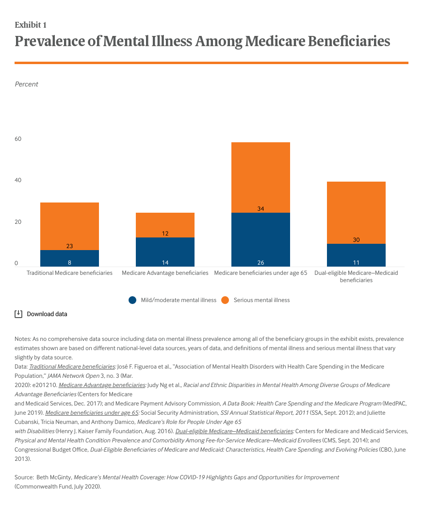 Prevalence of Mental Illness Among Medicare Beneficiaries