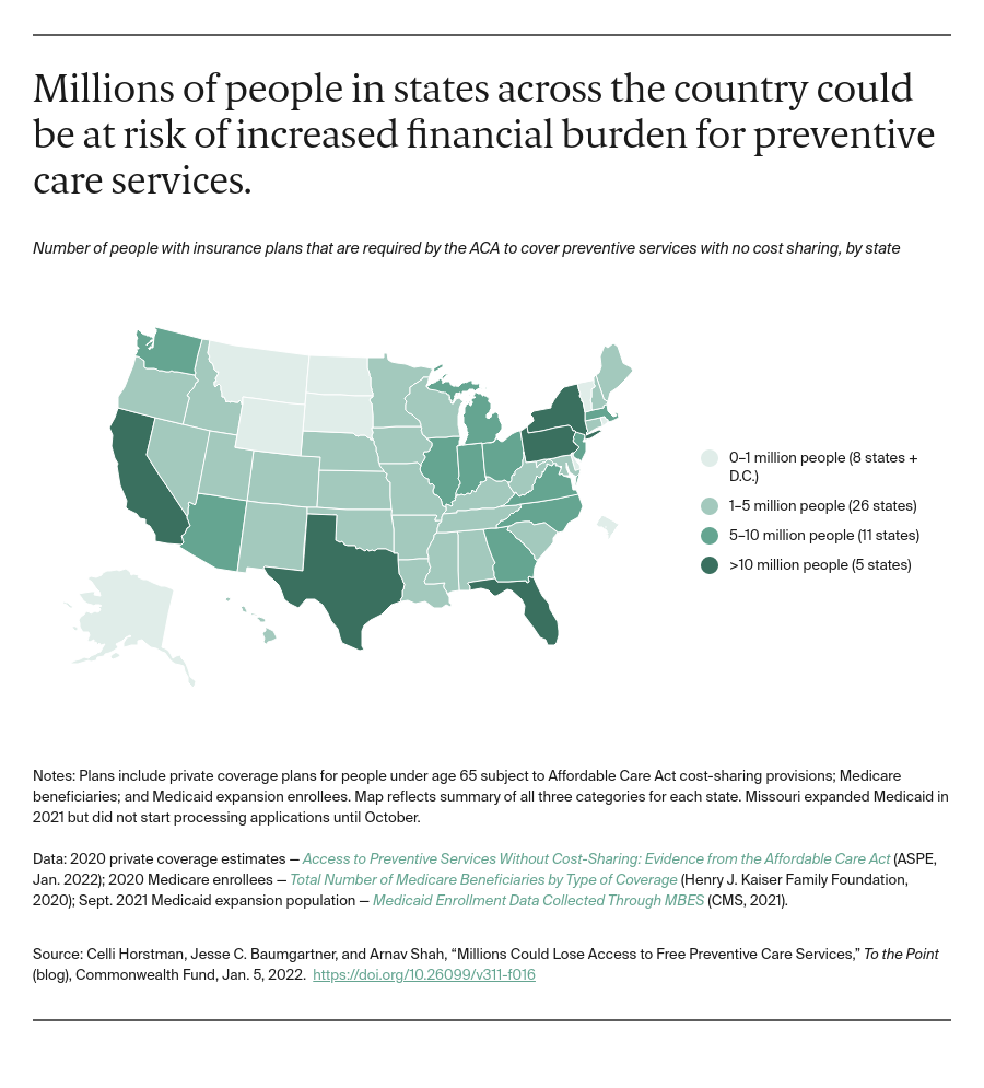  Millions of people in states across the country could be at risk of increased financial burden for preventive care services. 