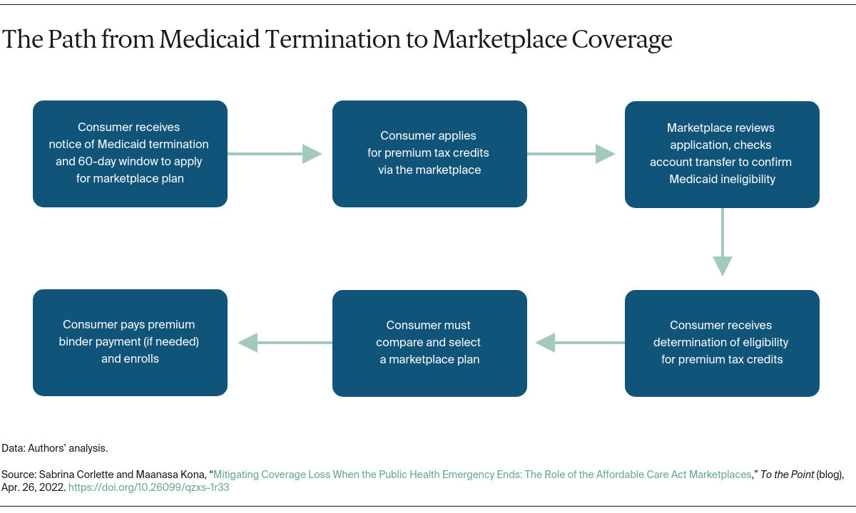 The Path from Medicaid Termination to Marketplace Coverage