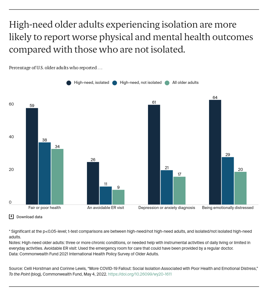 The Double Pandemic Of Social Isolation And COVID-19: Cross-Sector Policy  Must Address Both