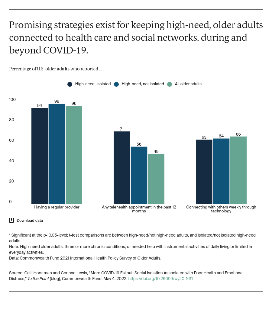 Promising strategies exist for keeping high-need, older adults connected to health care and social networks, during and beyond COVID-19.