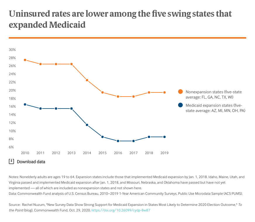 Uninsured rates are lower among the five swing states that expanded Medicaid