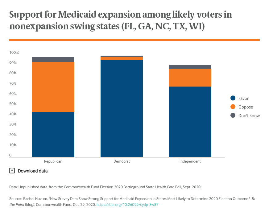 Support for Medicaid expansion among likely voters in nonexpansion swing states (FL, GA, NC, TX, WI) 