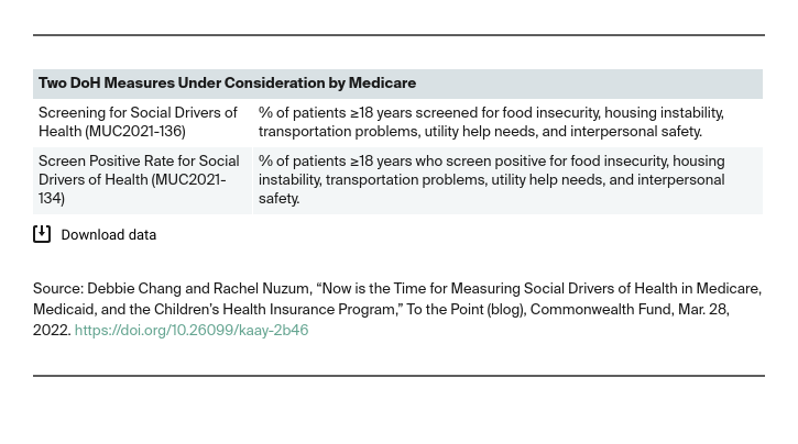 Table showing two DoH measures under consideration by Medicare