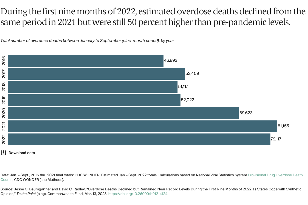 overdose-deaths-declined-but-remained-near-record-levels-during-the-first-nine-months-of-2022-as-states-cope-with-synthetic-opioids-exhibit-1.png