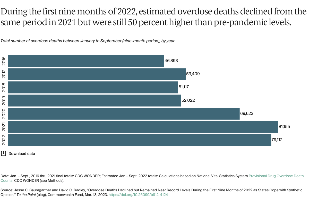 overdose-deaths-declined-but-remained-ne