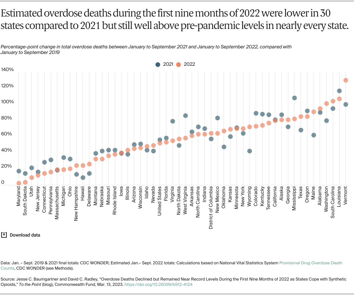 overdose-deaths-declined-but-remained-near-record-levels-during-the-first-nine-months-of-2022-as-states-cope-with-synthetic-opioids-exhibit-2