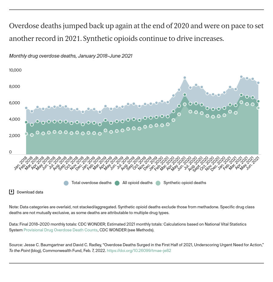 line chart showing the jump in overdose deaths at the end of 2020.
