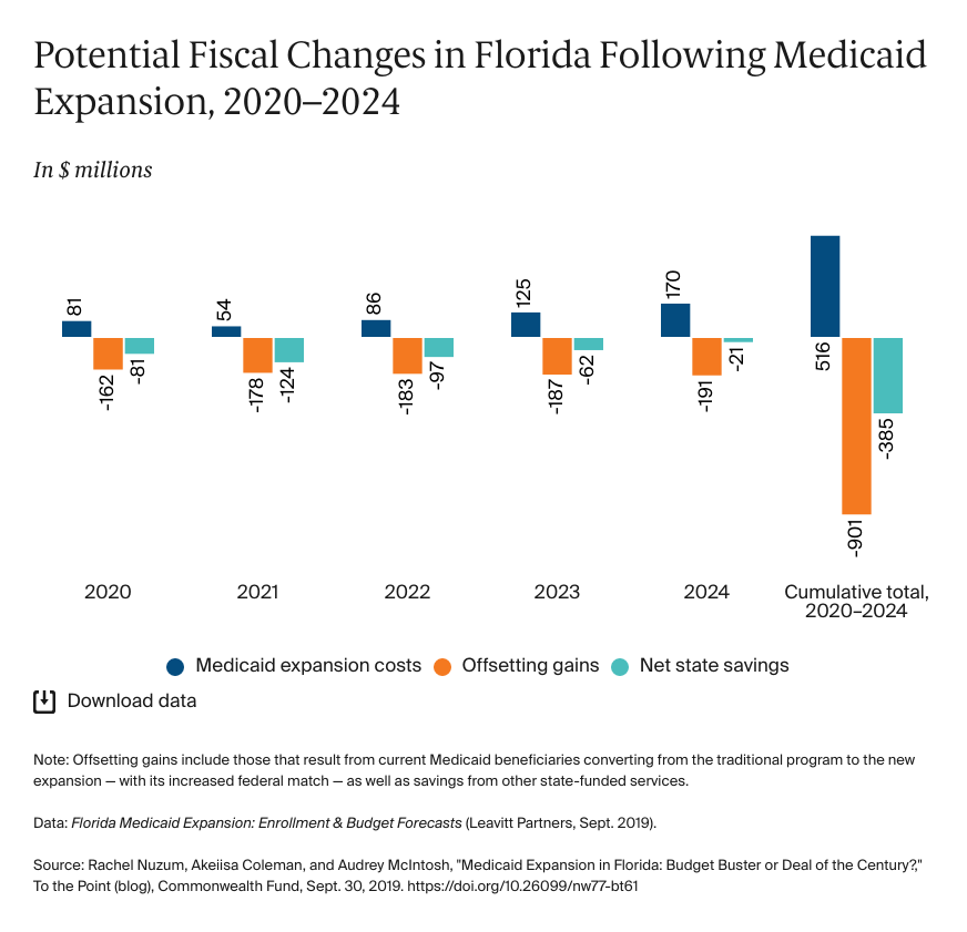 Potential Fiscal Changes in Florida Following Medicaid Expansion, 2020–2024