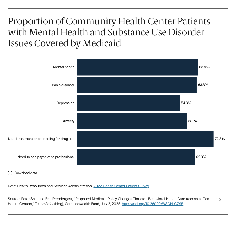 Proposed Medicaid Policy Changes Threaten Behavioral Health Care Access at Community Health Centers: Exhibit 1