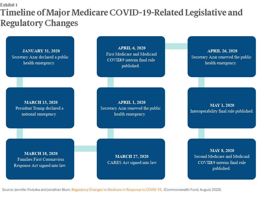 Timeline of Major Medicare COVID-19-Related Legislative and Regulatory Changes