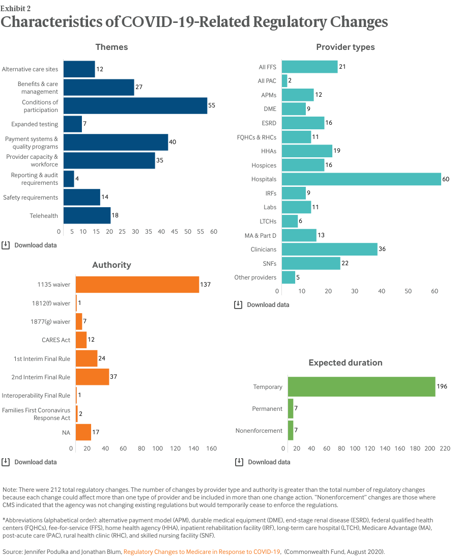 Characteristics of COVID-19-Related Regulatory Changes 