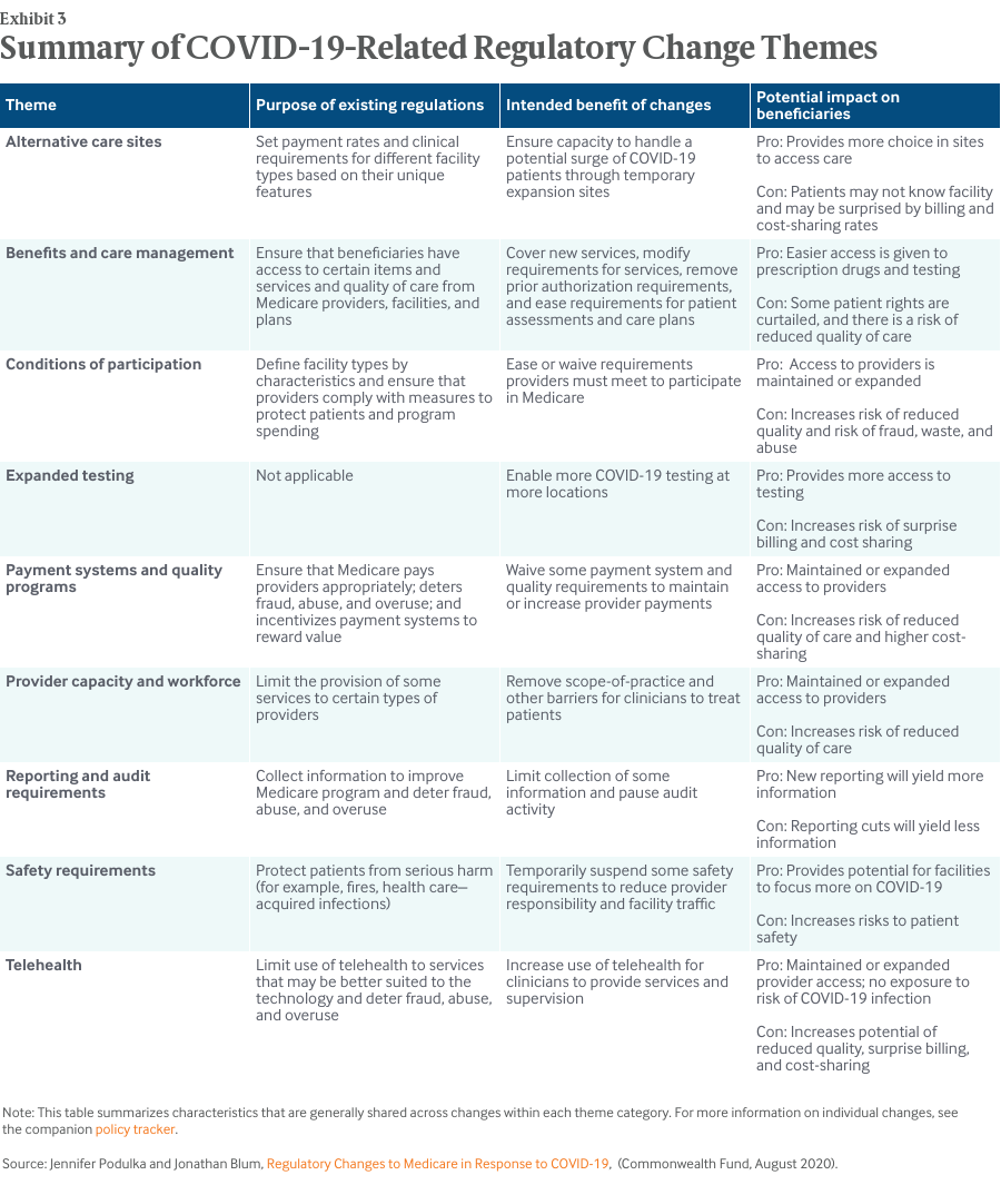 Summary of COVID-19-Related Regulatory Change Themes