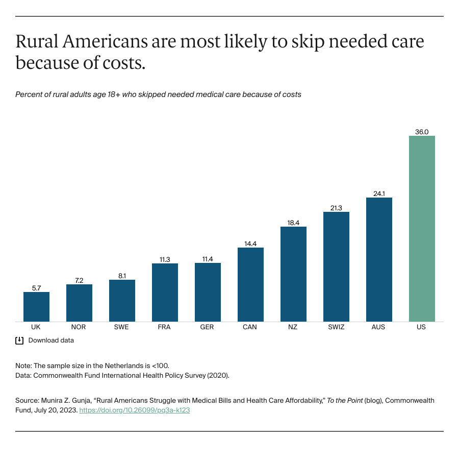 Bar chart, Rural Americans are most likely to skip needed care because of costs.