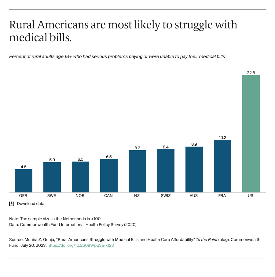 Bar chart, Rural Americans are most likely to struggle with medical bills.