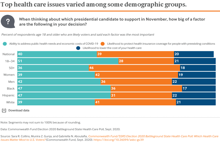 Top health care issues varied among some demographic groups.